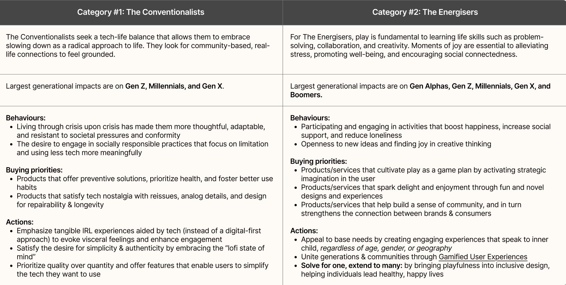 A description of the two persona groups, their generational impacts, and their behaviours, buying priorities, and actions