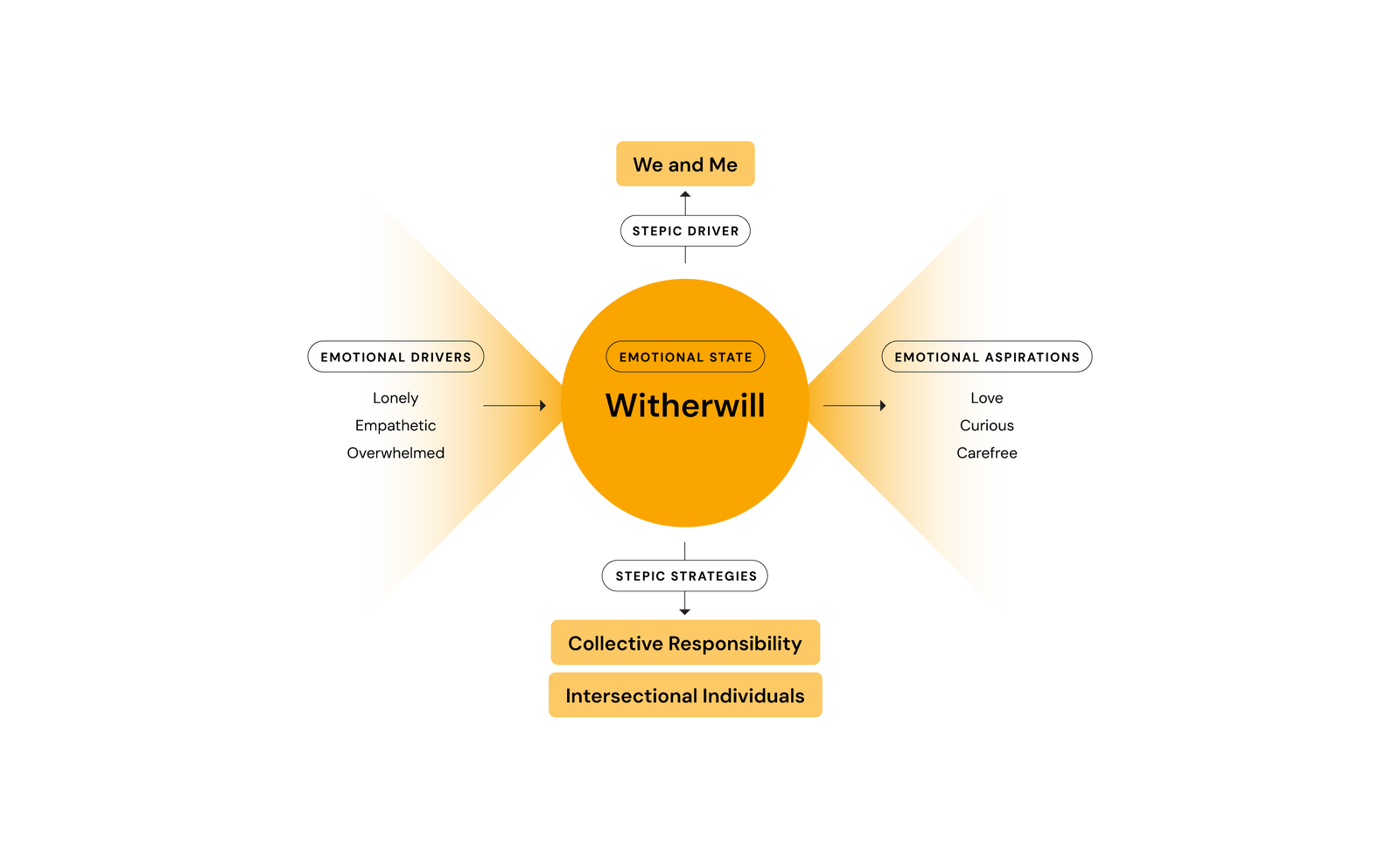 Witherwill, or the longing to be free from responsibilities, as the main emotional state of the category <i>Society: We and Me</i>. This emotion will be driven by consumers feeling lonely and overwhelmed, and will guide them towards their aspirational emotions of feeling more carefree and curious.